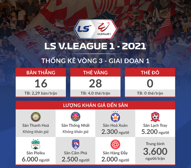 Điểm nhấn vòng 3 LS V.League 1-2021: Ấn tượng ngày trở lại - Ảnh 2.