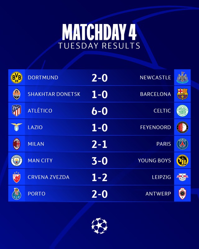 Kết quả UEFA Champions League 8/11: Barca và PSG thua sốc - Ảnh 4.