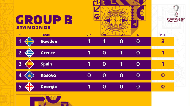 Kết quả vòng loại World Cup 2022 khu vực châu Âu, ngày 26/3: Tây Ban Nha chia điểm với Hy Lạp, Anh, Đức thắng nhàn - Ảnh 5.