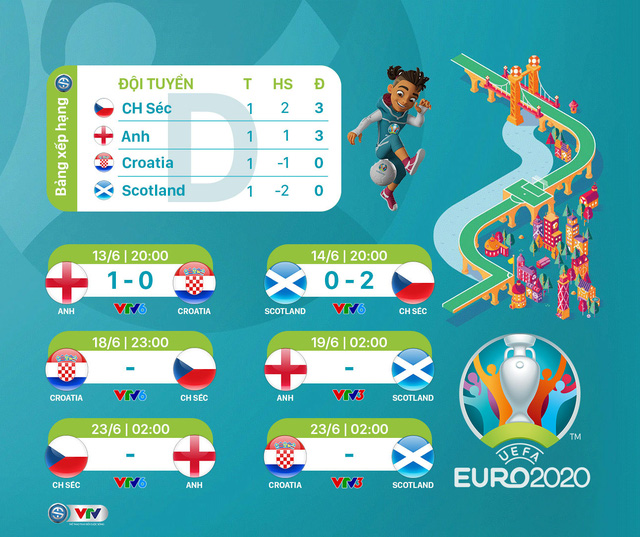 Lịch thi đấu và trực tiếp UEFA EURO 2020 hôm nay: Tâm điểm ĐT Anh - ĐT Scotland - Ảnh 2.