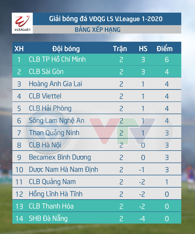 Lịch thi đấu và trực tiếp vòng 3 LS V.League 1-2020: CLB Hải Phòng - CLB TP HCM, Than Quảng Ninh - HL Hà Tĩnh - Ảnh 2.
