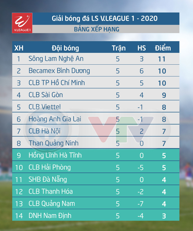 Lịch thi đấu và trực tiếp vòng 6 V.League 2020: Tâm điểm DNH Nam Định – CLB Hải Phòng, Than Quảng Ninh – CLB Quảng Nam - Ảnh 2.