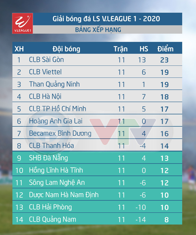 Kết quả, bảng xếp hạng vòng 11 LS V.League 1-2020: CLB Sài Gòn vững ngôi đầu - Ảnh 2.