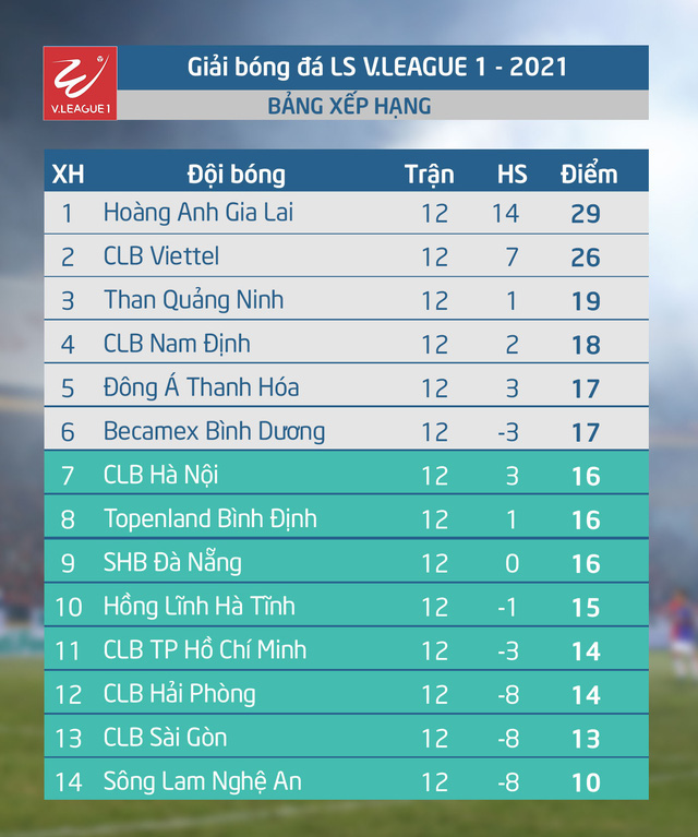 Lịch thi đấu, lịch trực tiếp vòng 13 V.League 2021: Tâm điểm Than Quảng Ninh – Hoàng Anh Gia Lai, B.Bình Dương – CLB TP Hồ Chí Minh - Ảnh 1.