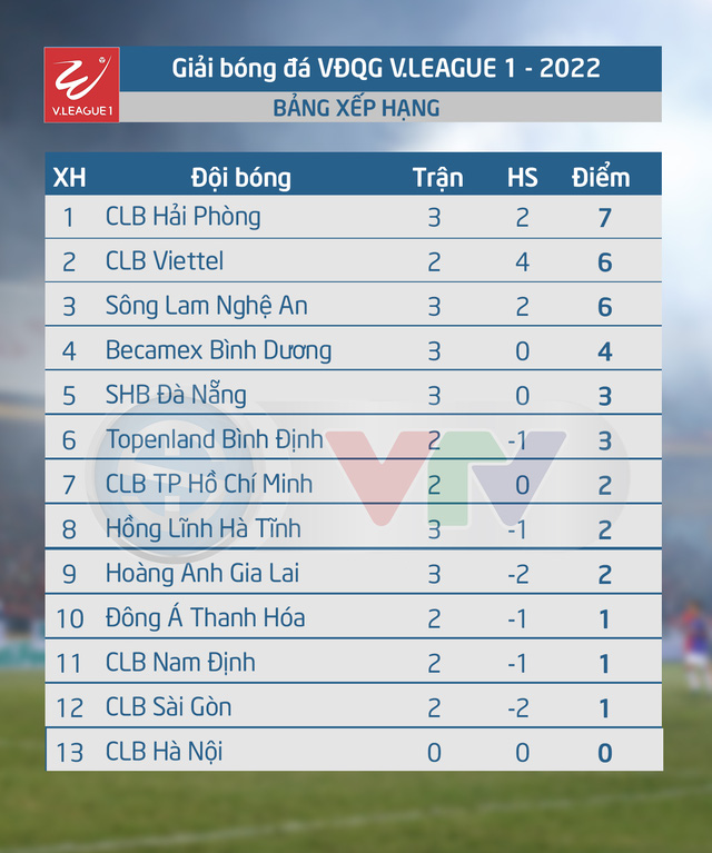 Vòng 3 V.League 2022 và những con số đáng chú ý - Ảnh 4.