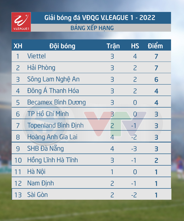 CẬP NHẬT Bảng xếp hạng, kết quả thi đấu vòng 4 V.League 2022: Đông Á Thanh Hoá vươn lên top 4 - Ảnh 2.