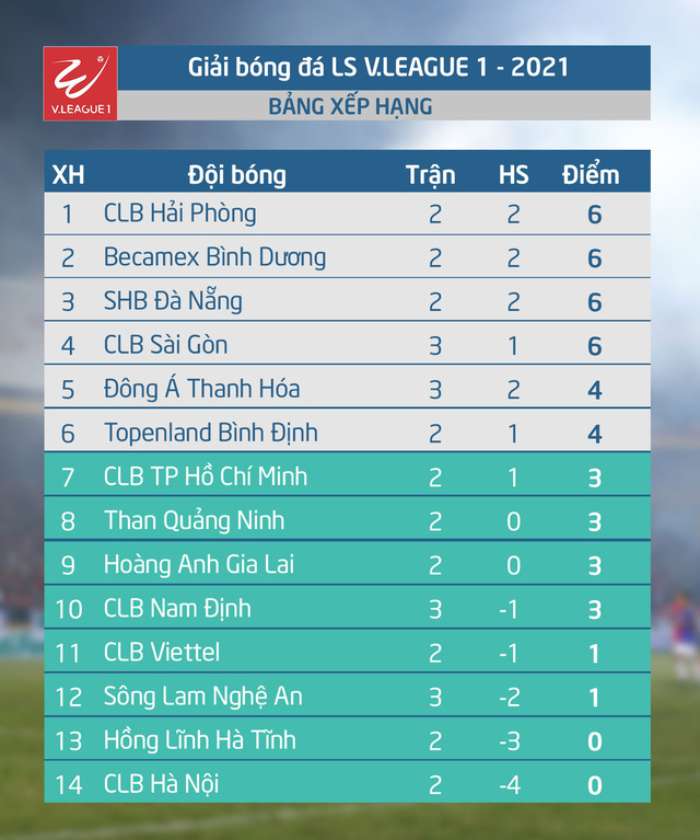 Lịch thi đấu và trực tiếp vòng 3 V.League 2021: Hải Phòng - Hà Nội, Than Quảng Ninh - CLB TP Hồ Chí Minh - Ảnh 1.