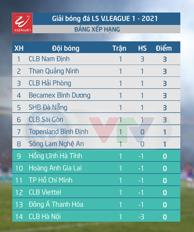 Lịch thi đấu & trực tiếp vòng 2 LS V.League 1-2021: Tâm điểm HAGL - SLNA - Ảnh 3.