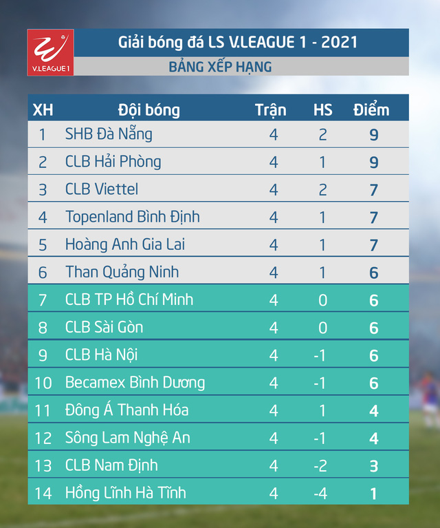 Lịch thi đấu và trực tiếp vòng 5 V.League 2021: Tâm điểm CLB Viettel - Hoàng Anh Gia Lai, SHB Đà Nẵng - Sông Lam Nghệ An - Ảnh 1.