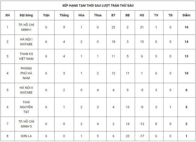 Trước vòng 7 giải Bóng đá Nữ VĐQG 2020: Phong Phú Hà Nam vượt sóng lớn - Ảnh 4.