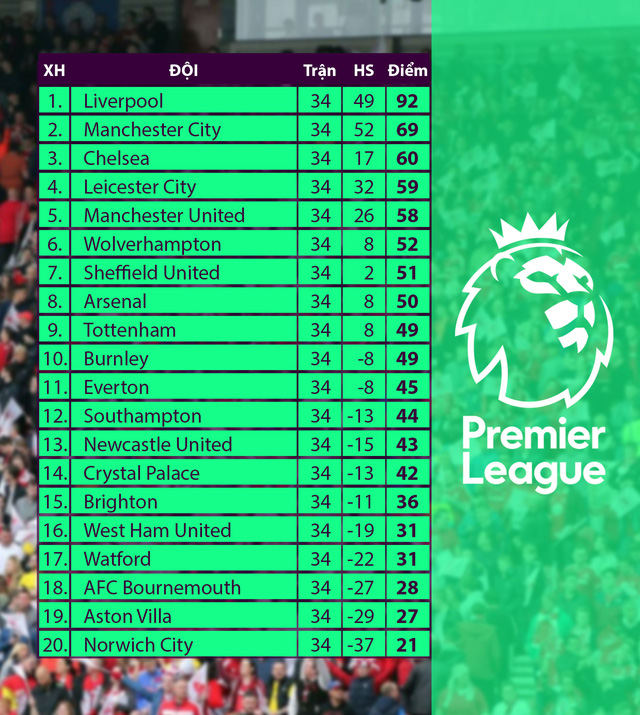 Lịch thi đấu, bảng xếp hạng Ngoại hạng Anh vòng 35: Tâm điểm derby London, Tottenham – Arsenal - Ảnh 2.