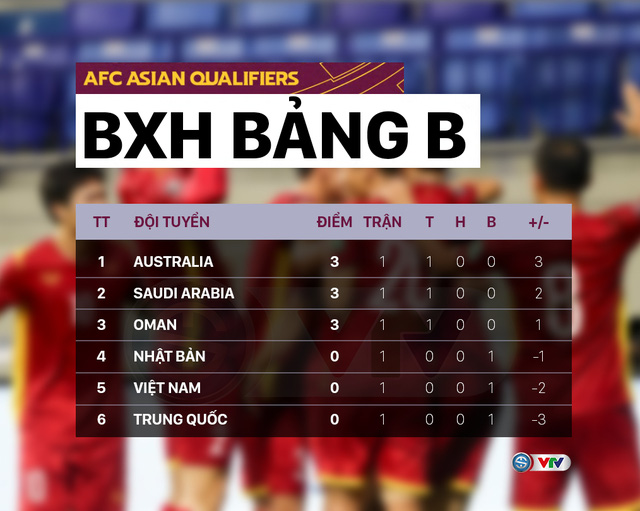 Lịch thi đấu và trực tiếp lượt trận 2 bảng B, Vòng loại thứ 3 World Cup 2022 châu Á: ĐT Việt Nam – ĐT Australia, Trung Quốc – Nhật Bản - Ảnh 2.