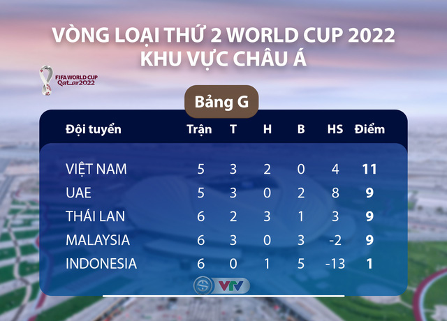 BXH bảng G vòng loại World Cup: Hòa bạc nhược, ĐT Thái Lan lỡ cơ hội vượt ĐT Việt Nam - Ảnh 3.