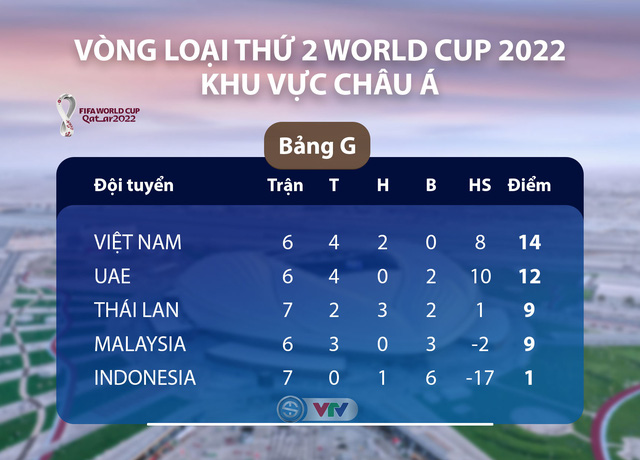 Bảng G vòng loại World Cup 2022: ĐT Việt Nam vững vàng ngôi đầu, ĐT Thái Lan bị loại - Ảnh 2.