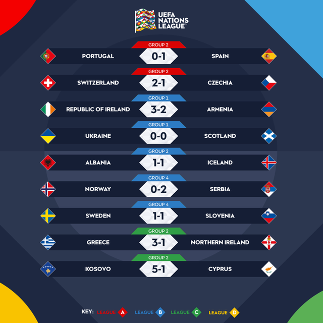 Kết quả UEFA Nations League: ĐT Tây Ban Nha thắng kịch tính trước Bồ Đào Nha   - Ảnh 3.