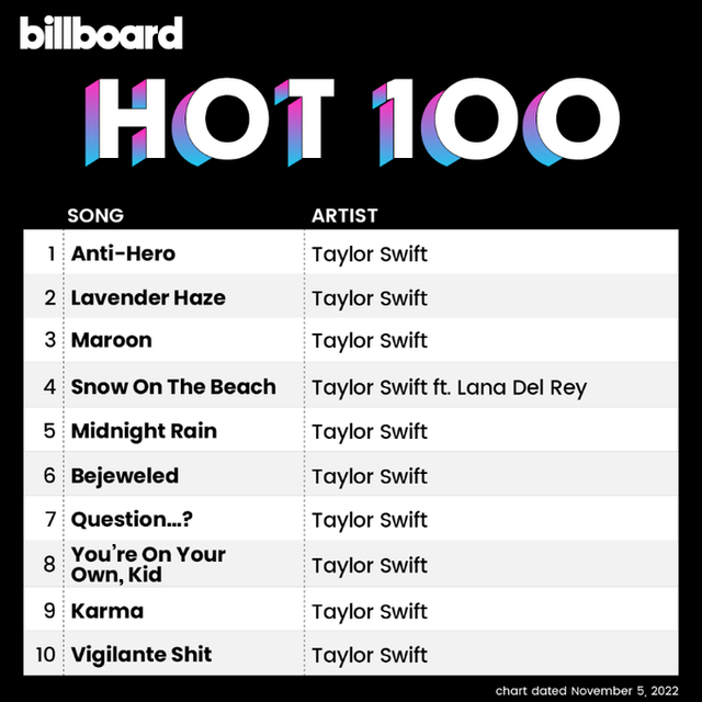 Taylor Swift - Nghệ sĩ đầu tiên thống trị top 10 BXH Billboard Hot 100 - Ảnh 1.