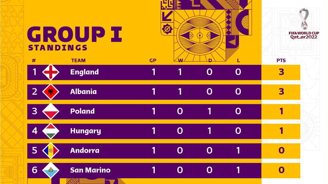Kết quả vòng loại World Cup 2022 khu vực châu Âu, ngày 26/3: Tây Ban Nha chia điểm với Hy Lạp, Anh, Đức thắng nhàn - Ảnh 8.