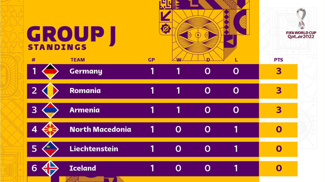 Kết quả vòng loại World Cup 2022 khu vực châu Âu, ngày 26/3: Tây Ban Nha chia điểm với Hy Lạp, Anh, Đức thắng nhàn - Ảnh 9.