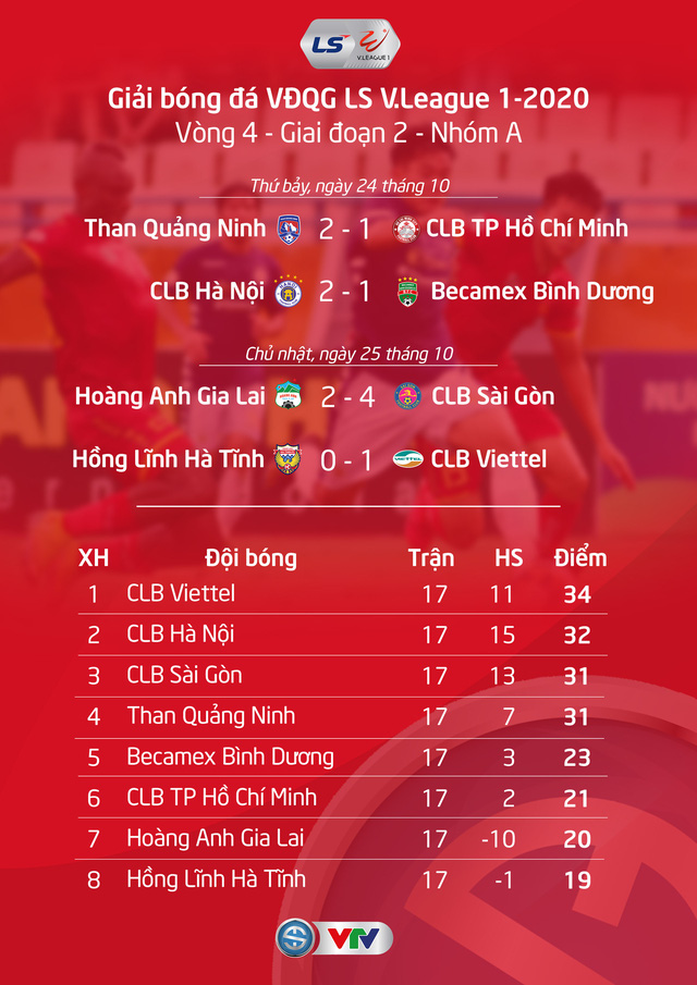 Kết quả, BXH LS V.League 1-2020 ngày 25/10: Hấp dẫn cuộc đua vô địch và trụ hạng - Ảnh 1.