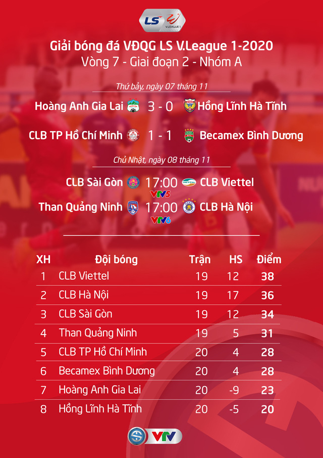 Vòng 7 giai đoạn 2 LS V.League 1-2020: CLB Sài Gòn - CLB Viettel (17h00 trên VTV5) - Ảnh 2.