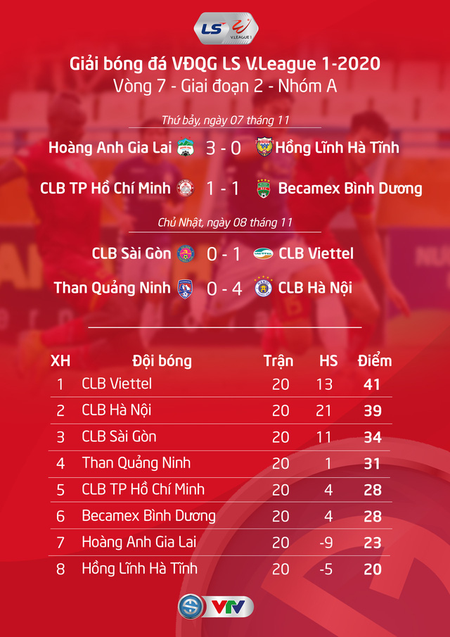 BXH chung cuộc LS V.League 1-2020: CLB Viettel vô địch, CLB Quảng Nam xuống hạng - Ảnh 1.