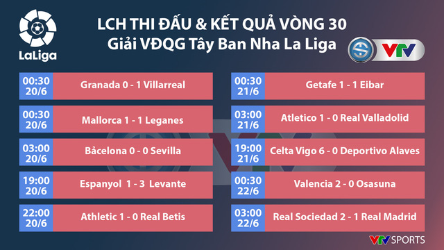 Kết quả, BXH vòng 30 La Liga: Real Madrid vượt mặt Barca để trở lại ngôi đầu - Ảnh 1.