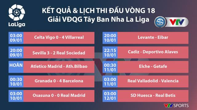 Vòng 18 La Liga: Barcelona thắng đậm Granada, Real Madrid bị Osasuna cầm hoà - Ảnh 1.