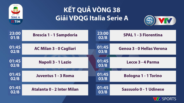 Vòng 38 giải VĐQG Italia Serie A: Genoa trụ hạng thành công - Ảnh 5.
