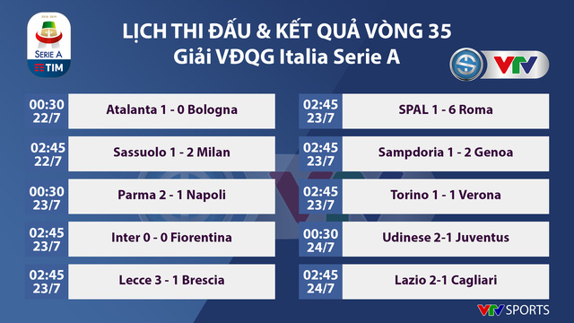 Kết quả, bảng xếp hạng VĐQG Italia Serie A vòng 35: Juventus chưa thể vô địch, Lazio giành quyền dự Champions League - Ảnh 1.