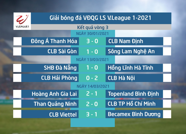 Kết quả, BXH Vòng 3 LS V.League 1-2021: SHB Đà Nẵng vững ngôi đầu - Ảnh 1.