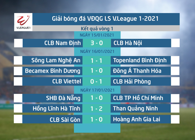 Vòng 1 LS V.League 1-2021: Bất ngờ nối tiếp bất ngờ - Ảnh 3.