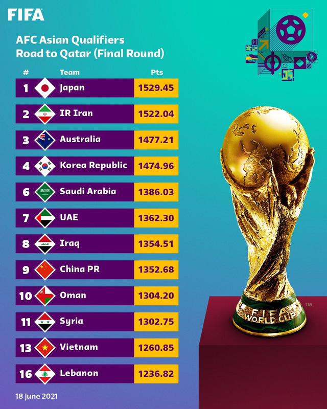 Công bố nhóm hạt giống vòng loại thứ 3 World Cup: ĐT Việt Nam nhóm cuối, ĐT UAE lên nhóm 3 - Ảnh 2.