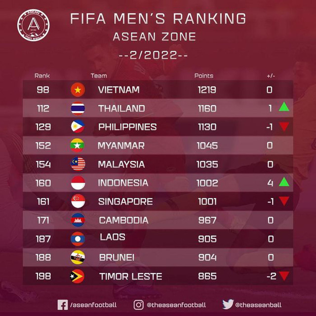 BXH FIFA tháng 2/2022: ĐT Việt Nam vững top 100, ĐT Trung Quốc tụt hạng - Ảnh 2.