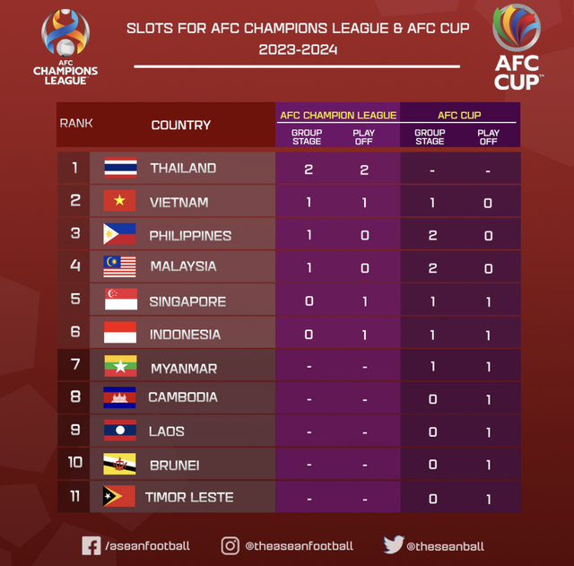 Việt Nam chỉ có 3 suất tham dự giải đấu châu lục - Ảnh 1.