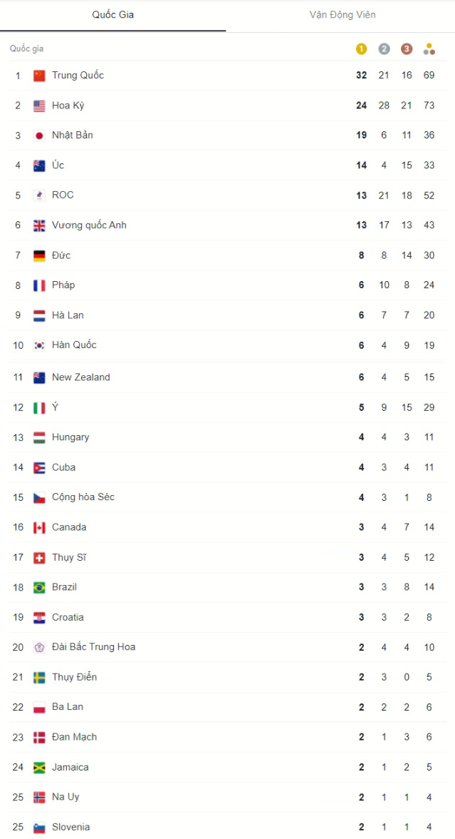 Olympic Tokyo | Bảng tổng sắp huy chương ngày 03/8: Trung Quốc hơn Mỹ 8 HCV - Ảnh 1.