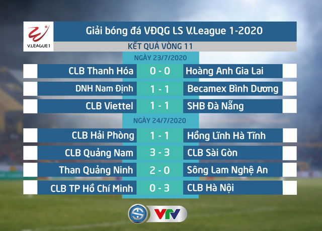 Kết quả, bảng xếp hạng vòng 11 LS V.League 1-2020: CLB Sài Gòn vững ngôi đầu - Ảnh 1.