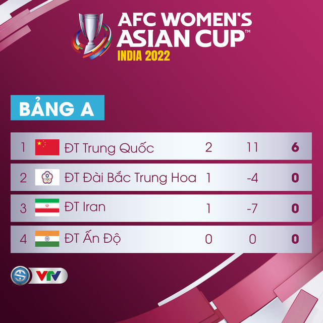 CẬP NHẬT BXH Cúp bóng đá nữ châu Á 2022 - Ảnh 1.