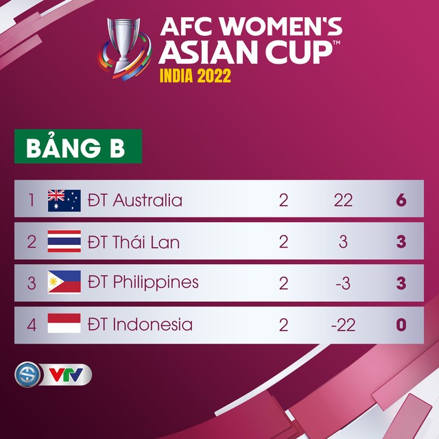 CẬP NHẬT BXH Cúp bóng đá nữ châu Á 2022 - Ảnh 2.