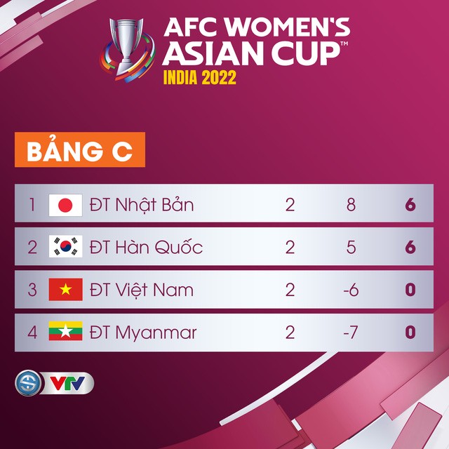 CẬP NHẬT BXH Cúp bóng đá nữ châu Á 2022 - Ảnh 3.