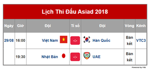 Lịch trực tiếp bán kết bóng đá nam ASIAD 2018: Việt Nam gặp Hàn Quốc vào 29/8