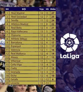 Vòng 13 La Liga | Thắng Vallecano, Real Madrid đòi lại ngôi đầu