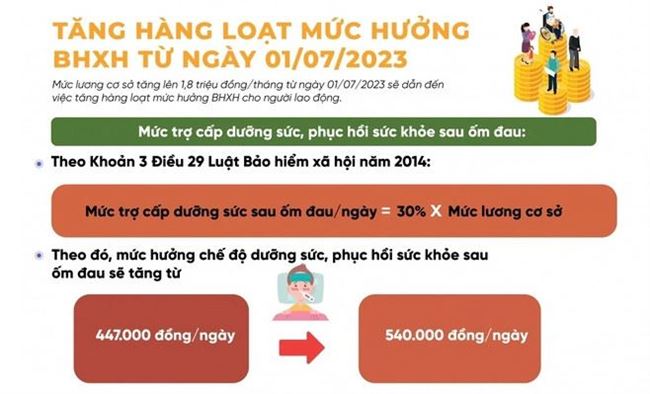 Chi tiết mức thụ hưởng các khoản trợ cấp bảo hiểm xã hội áp dụng từ ngày 1/7/2023