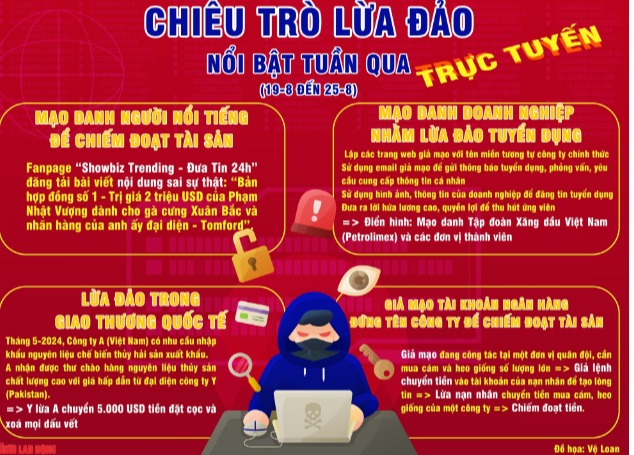 Những thủ đoạn lừa đảo trực tuyến nổi bật tuần qua