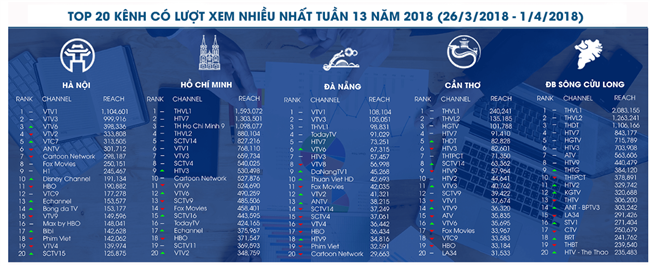 Kênh truyền hình nào đang ăn khách nhất Việt Nam?