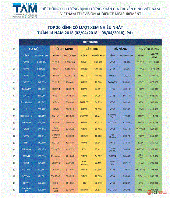 HBO, Disney Chanel, Cartoon Network  rớt hạng thê thảm trong Top 20 kênh truyền hình ăn khách