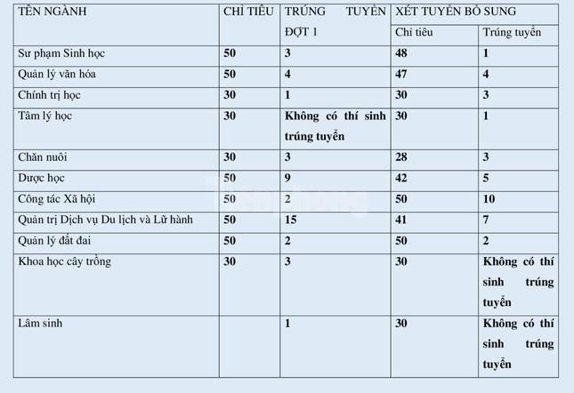 Tuyển sinh đại học 2022: Nhiều ngành &#39;trắng&#39; thí sinh - 2