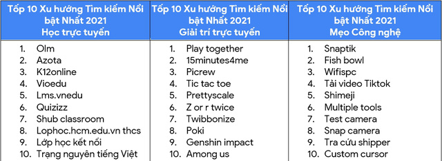 Người Việt tìm kiếm gì nhiều nhất trên Google trong năm 2021? - Ảnh 2.