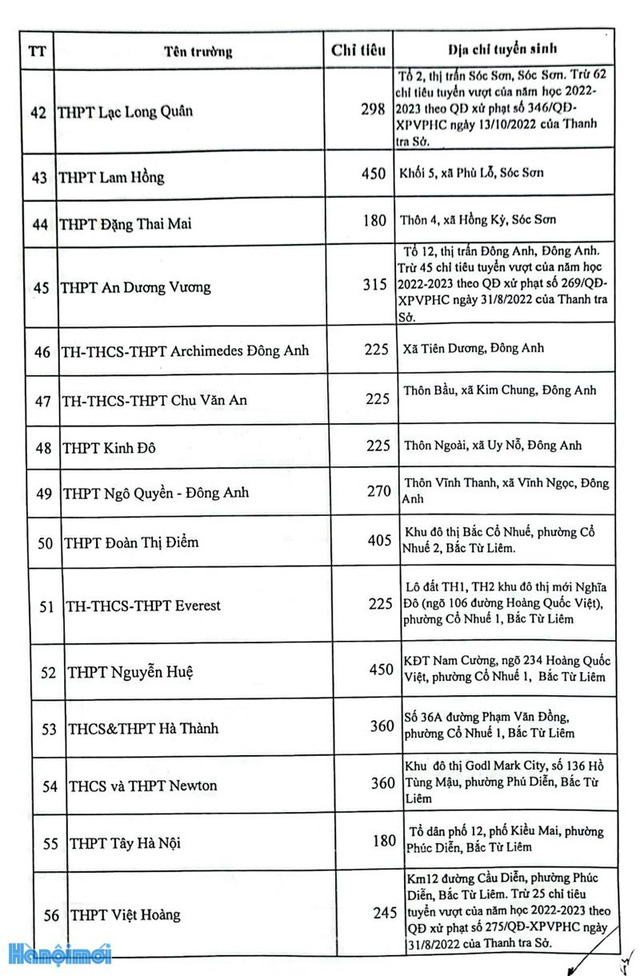 Chi tiết chỉ tiêu tuyển sinh vào lớp 10 tại Hà Nội năm học 2023 - 2024 - Ảnh 6.