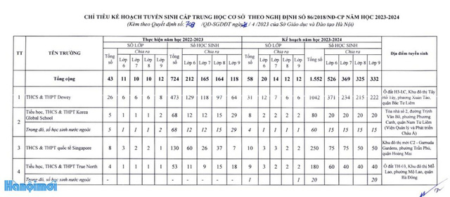 Chi tiết chỉ tiêu tuyển sinh vào lớp 10 tại Hà Nội năm học 2023 - 2024 - Ảnh 17.