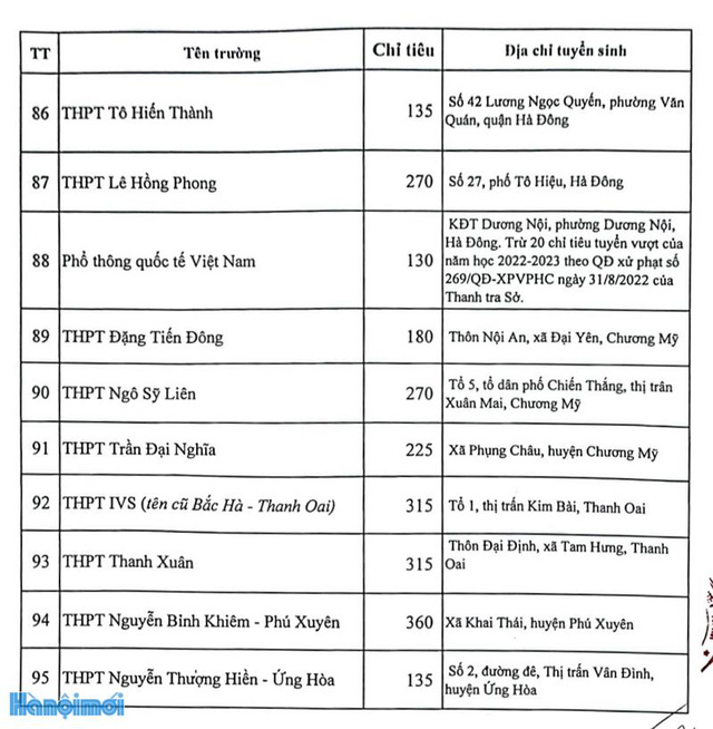 Chi tiết chỉ tiêu tuyển sinh vào lớp 10 tại Hà Nội năm học 2023 - 2024 - Ảnh 9.